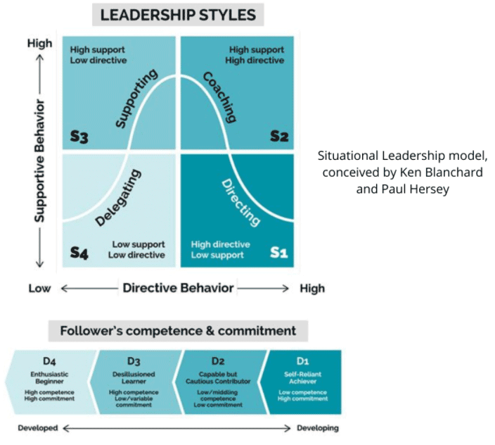 L’accompagnement Coaching en Leadership situationnel