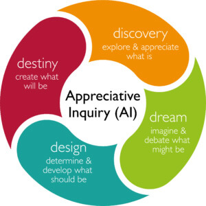Les 4 D de l’ Appréciative Inquiry : Un processus de changement par excellence